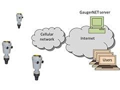 GaugerNet SolidAT